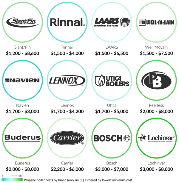 propane boiler cost